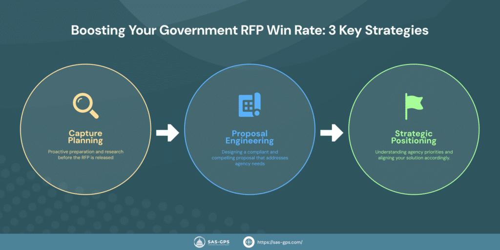 Boosting Your Government RFP Win Rate: 3 Key Strategies