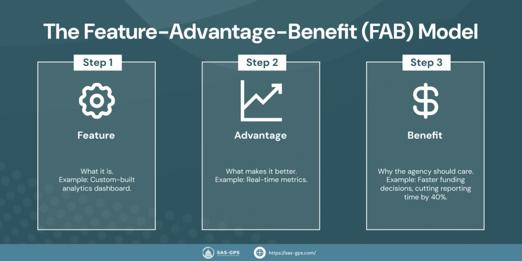 The Feature-Advantage-Benefit (FAB) Model