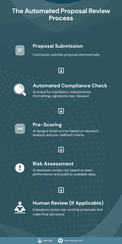 Government Procurement Trends