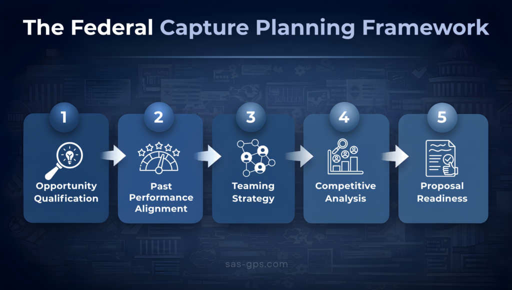 capture planning framework government contractors