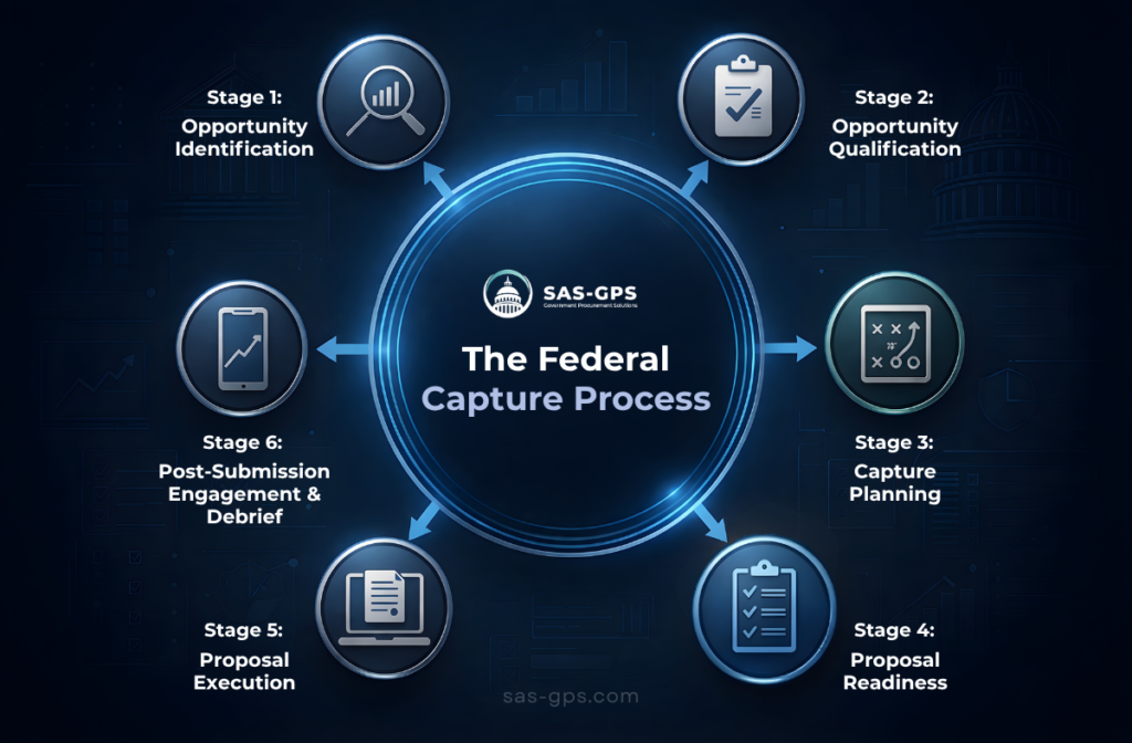 capture planning government contracting lifecycle